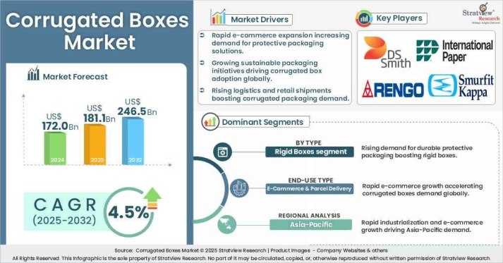 Corrugated Boxes Market